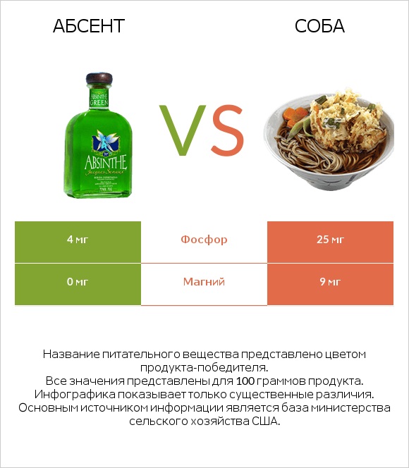 Абсент vs Соба infographic