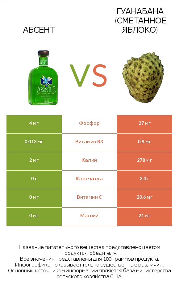 Абсент vs Гуанабана (сметанное яблоко) infographic