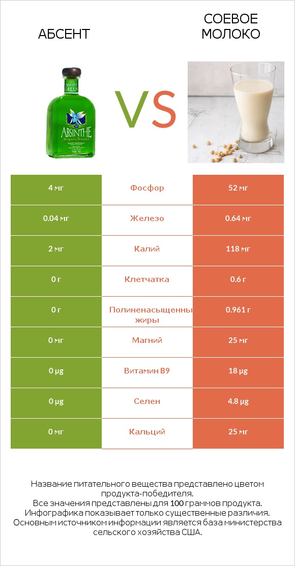 Абсент vs Соевое молоко infographic