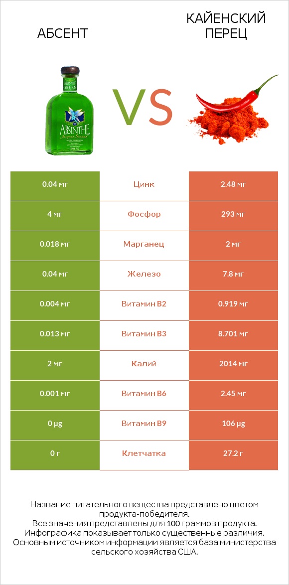 Абсент vs Кайенский перец infographic