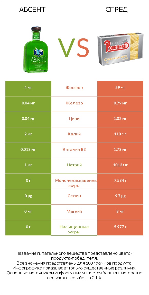 Абсент vs Спред infographic