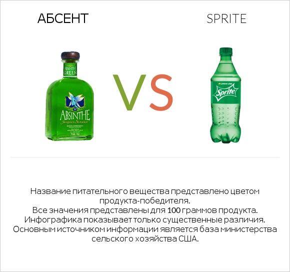 Абсент vs Sprite infographic