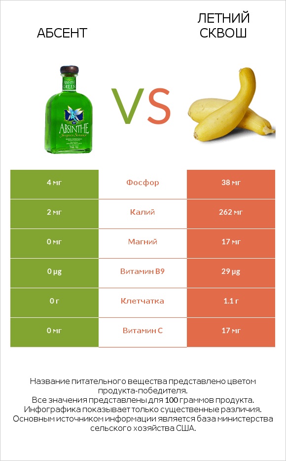 Абсент vs Летний сквош infographic