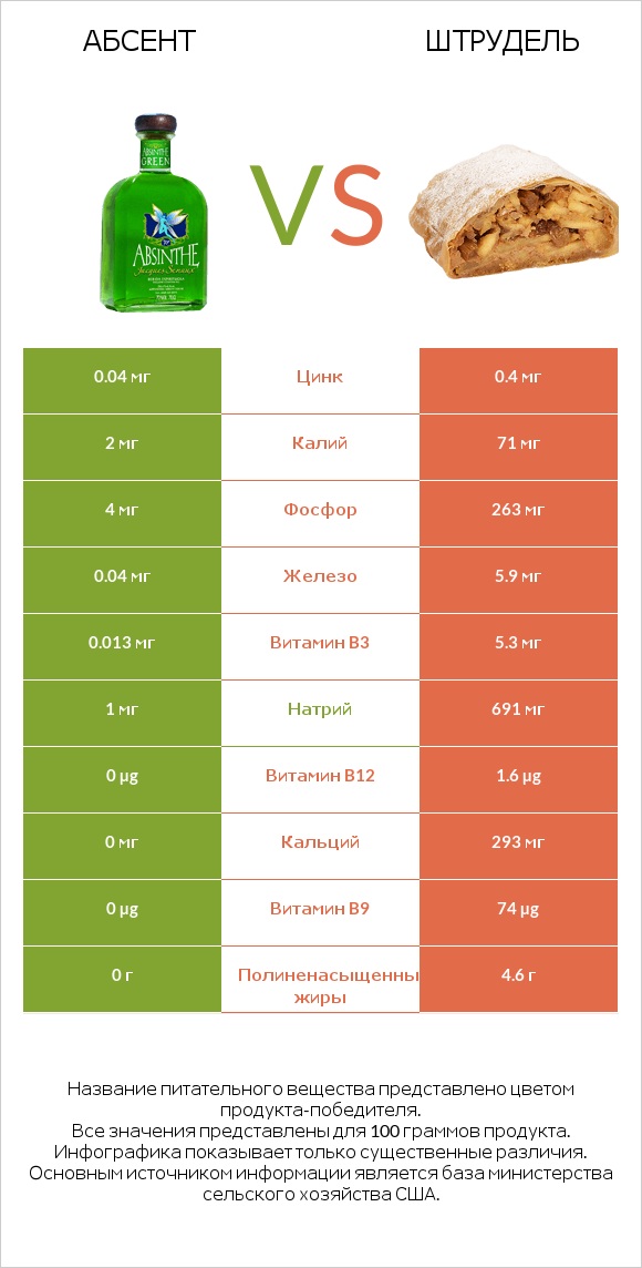 Абсент vs Штрудель infographic