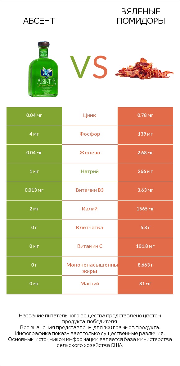 Абсент vs Вяленые помидоры infographic