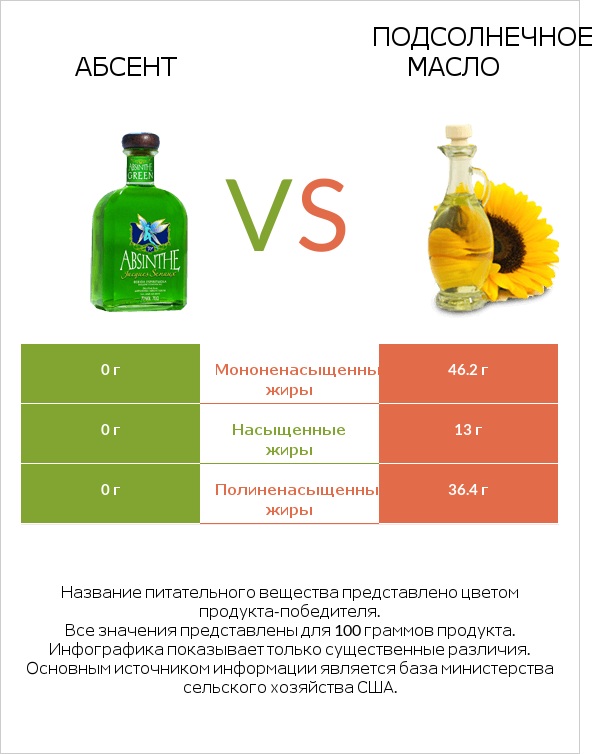 Абсент vs Подсолнечное масло infographic