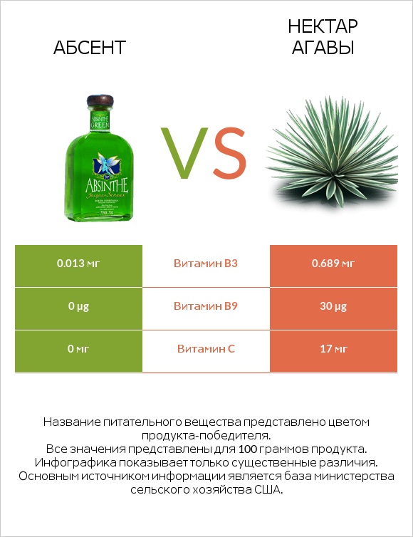 Абсент vs Нектар агавы infographic