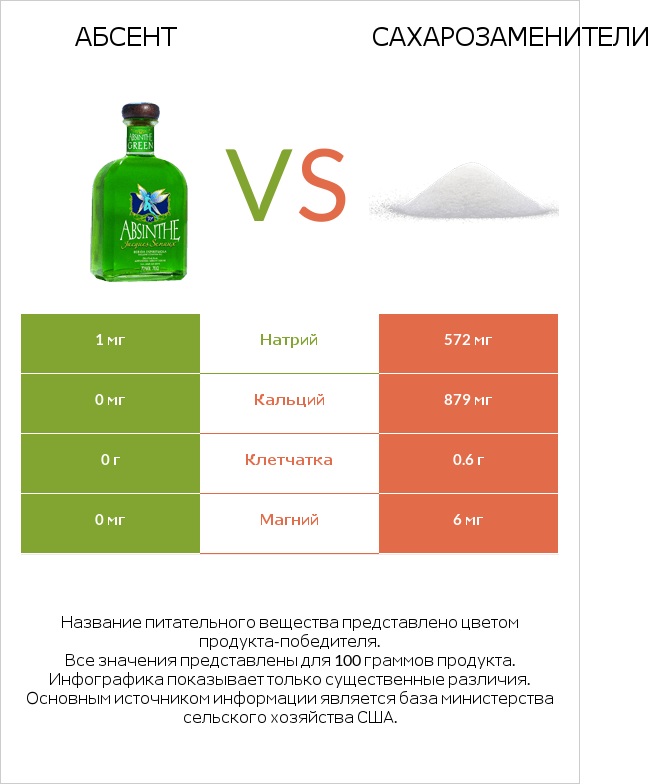 Абсент vs Сахарозаменители infographic