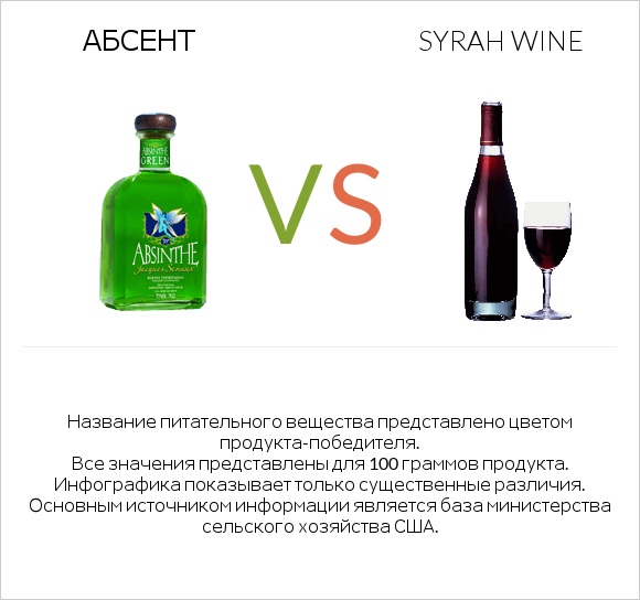 Абсент vs Syrah wine infographic