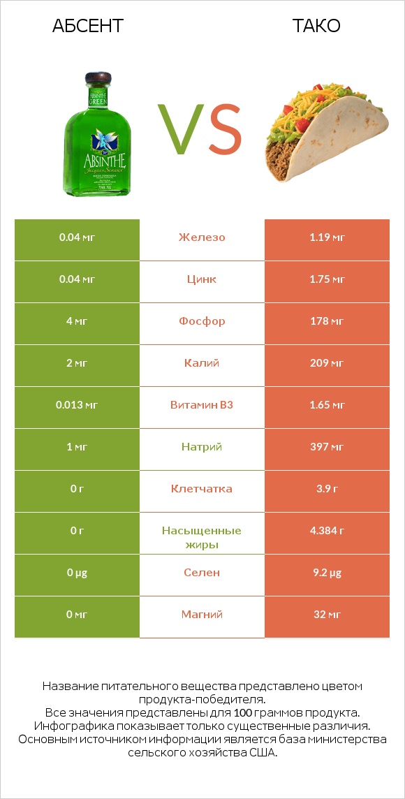 Абсент vs Тако infographic