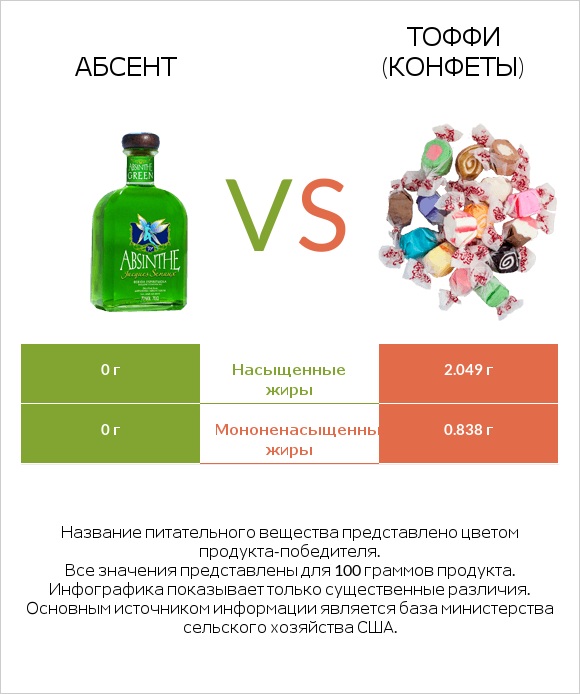 Абсент vs Тоффи (конфеты) infographic