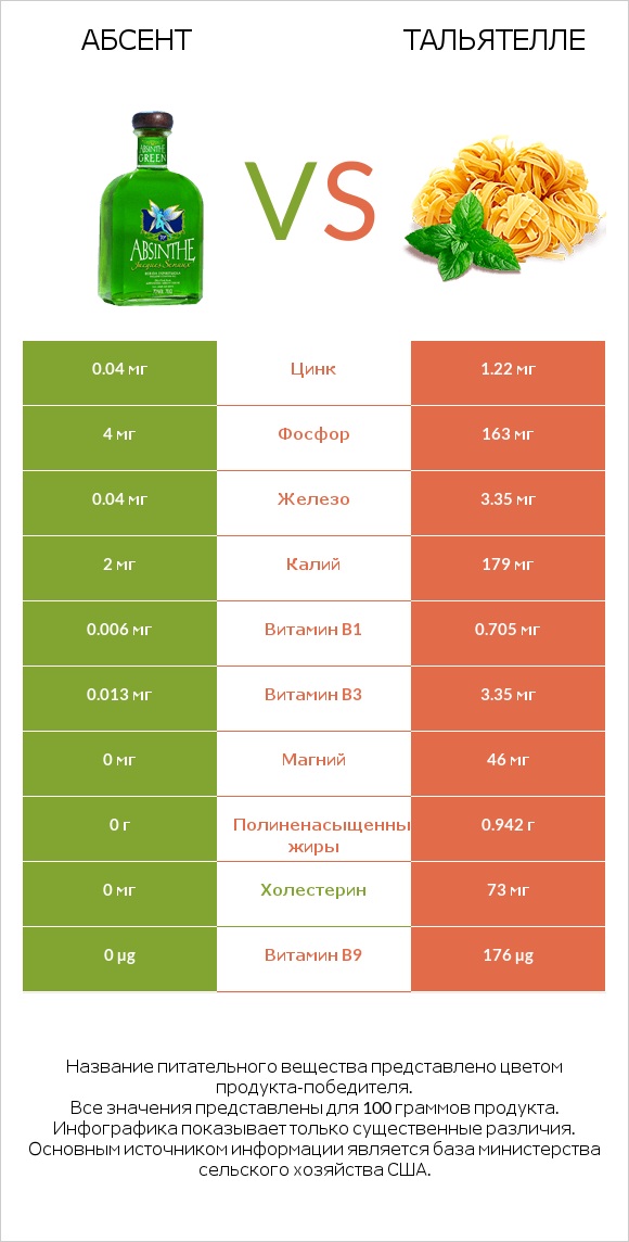 Абсент vs Тальятелле infographic