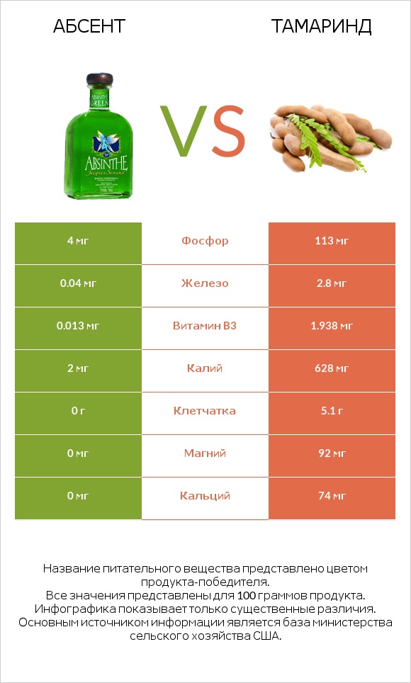 Абсент vs Тамаринд infographic