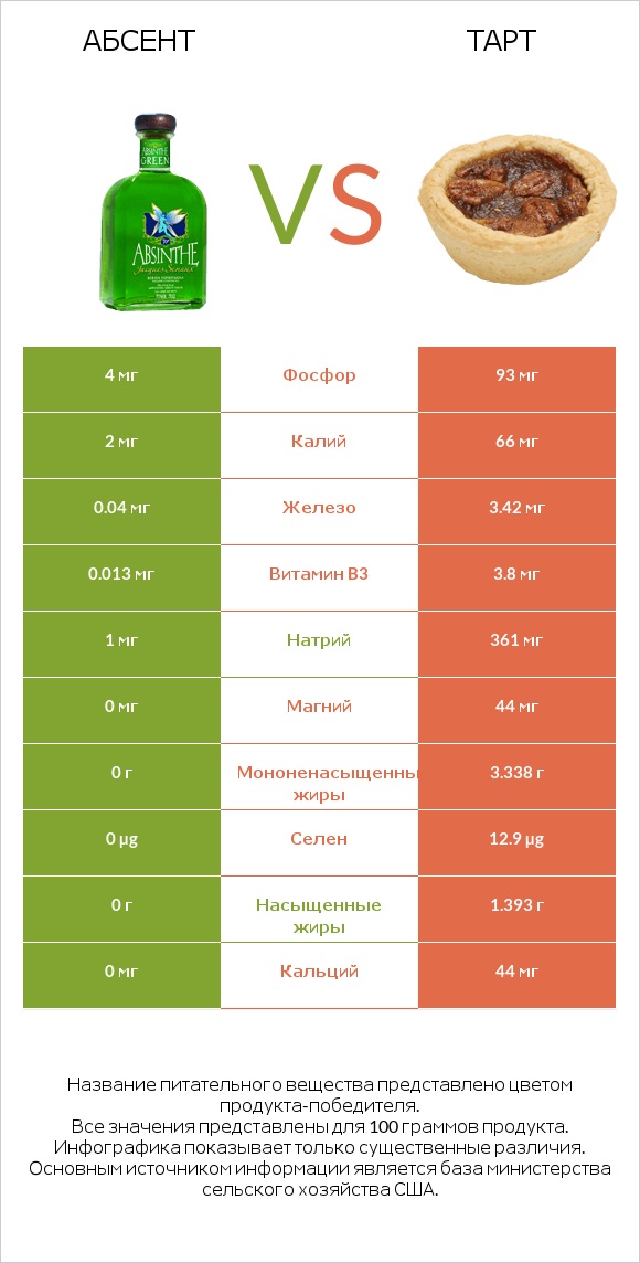 Абсент vs Тарт infographic