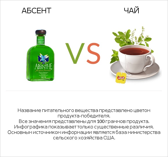 Абсент vs Чай infographic