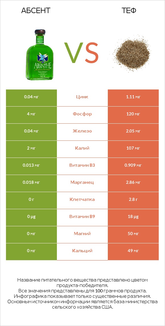Абсент vs Теф infographic