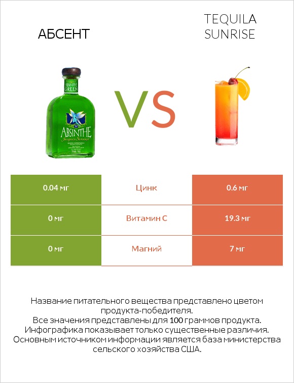 Абсент vs Tequila sunrise infographic