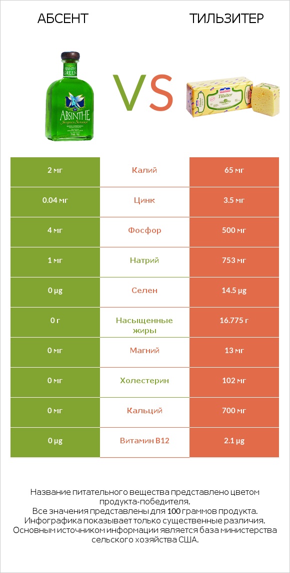 Абсент vs Тильзитер infographic