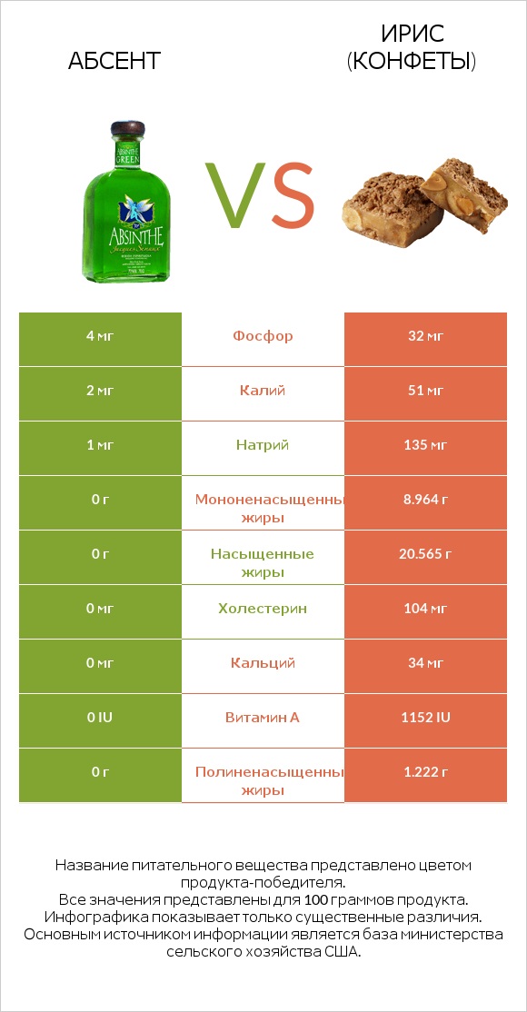 Абсент vs Ирис (конфеты) infographic