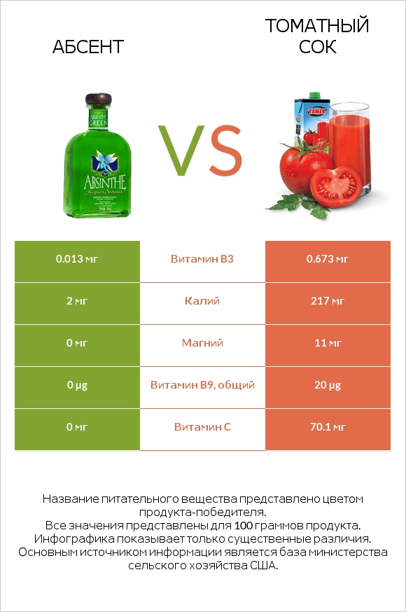 Абсент vs Томатный сок infographic