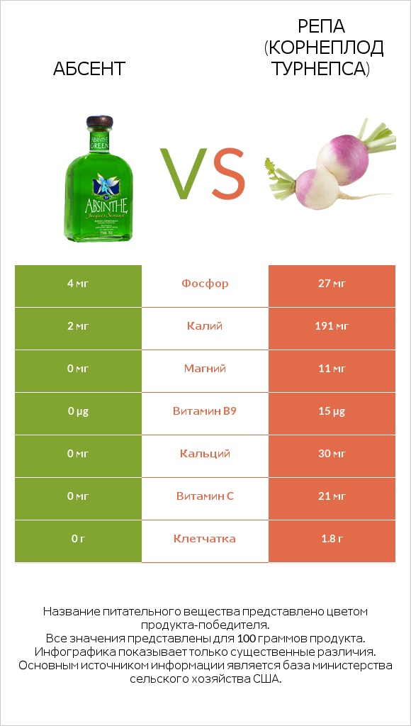 Абсент vs Репа (корнеплод турнепса) infographic