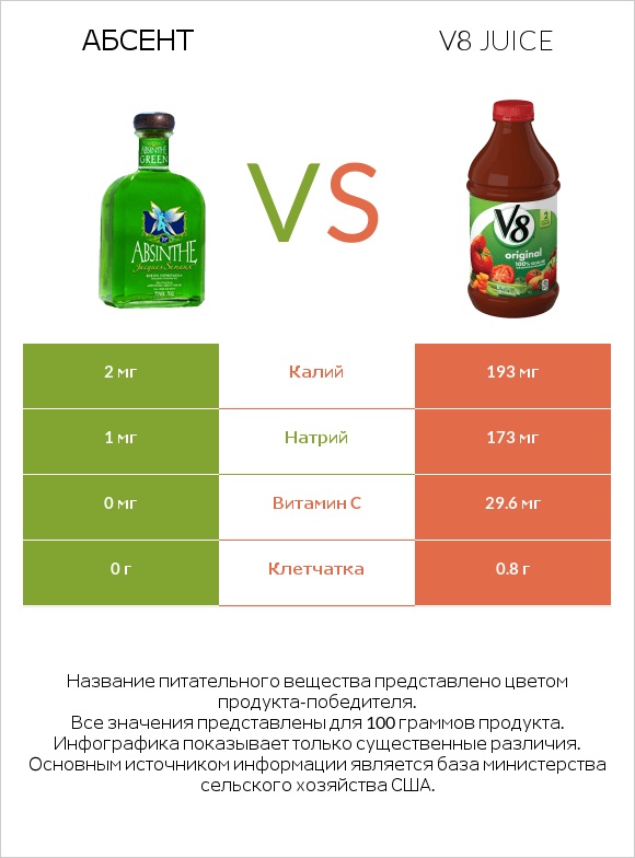 Абсент vs V8 juice infographic