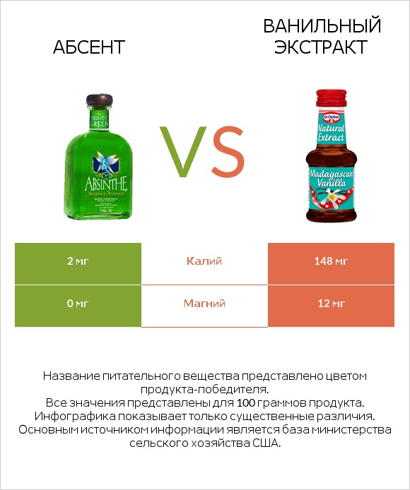 Абсент vs Ванильный экстракт infographic