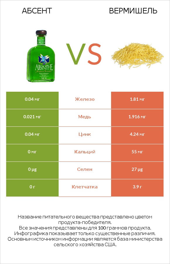 Абсент vs Вермишель infographic