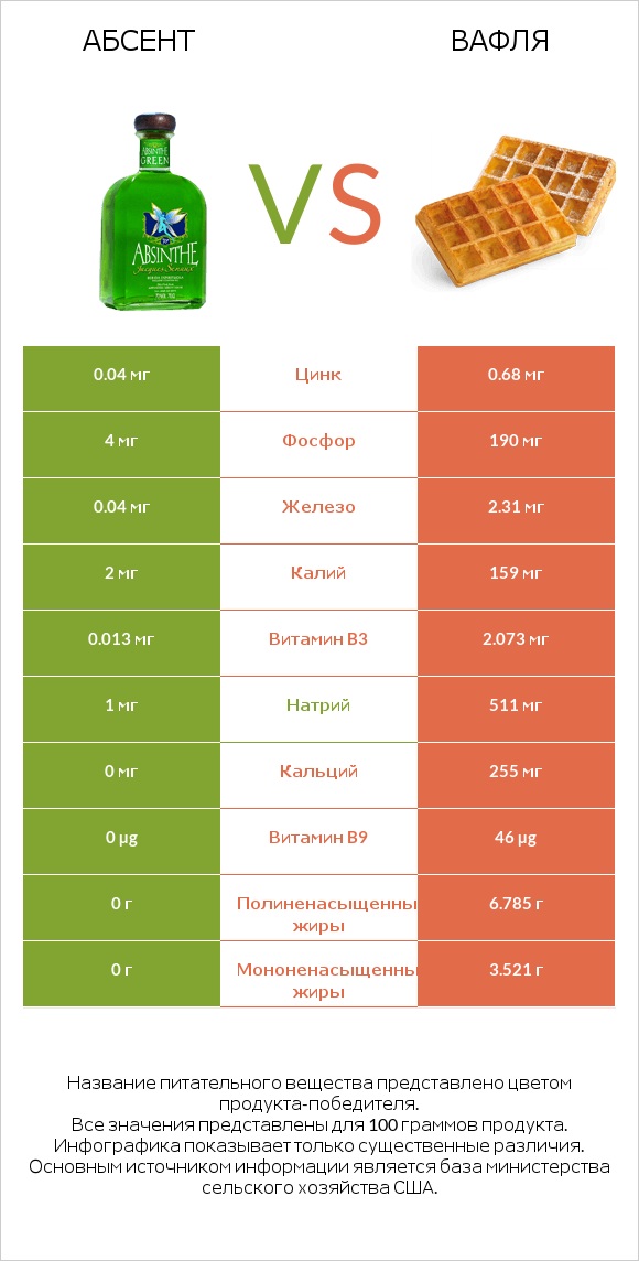 Абсент vs Вафля infographic