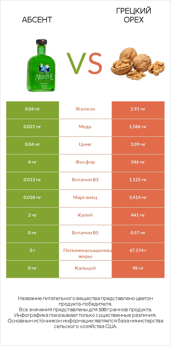 Абсент vs Грецкий орех infographic