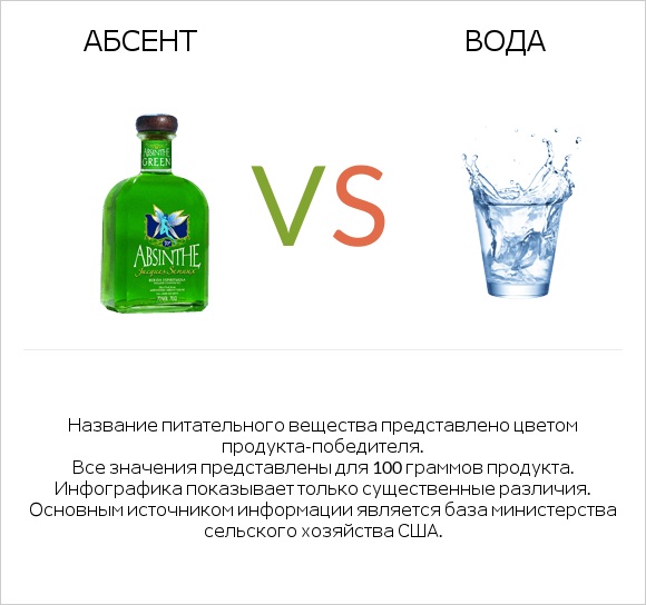 Абсент vs Вода infographic