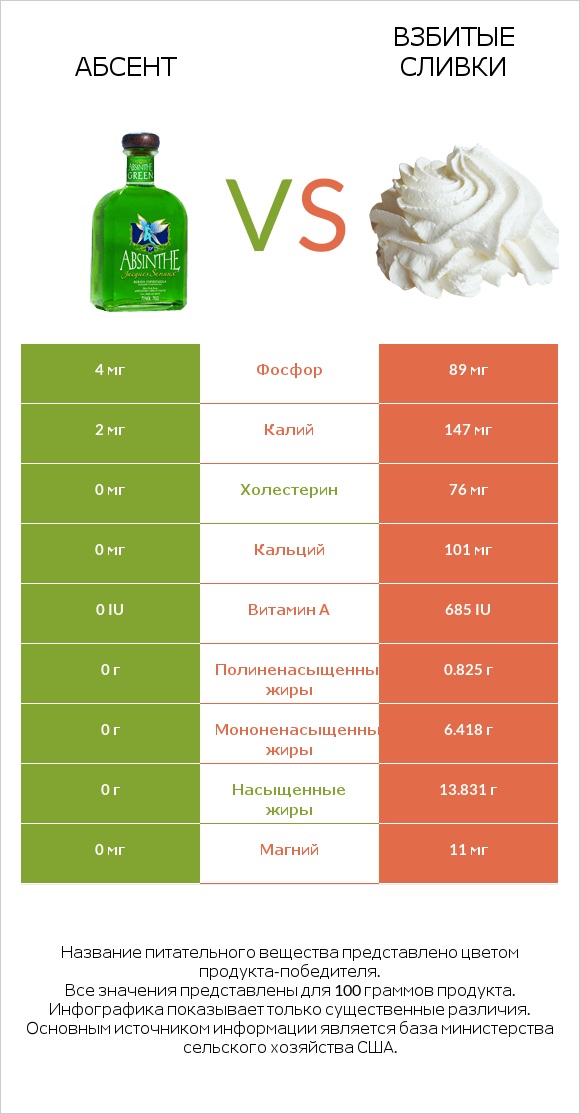 Абсент vs Взбитые сливки infographic
