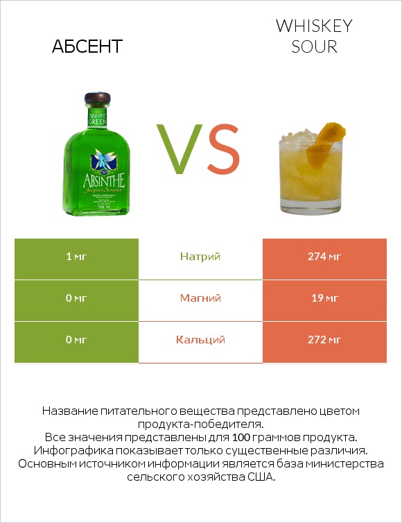 Абсент vs Whiskey sour infographic