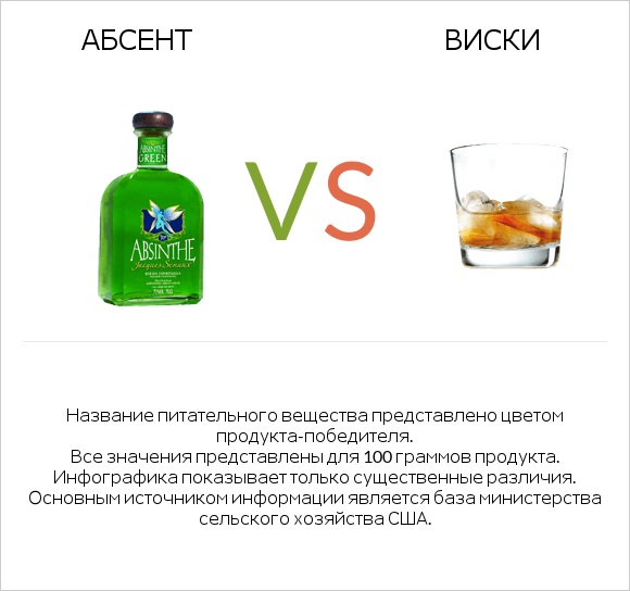 Абсент vs Виски infographic