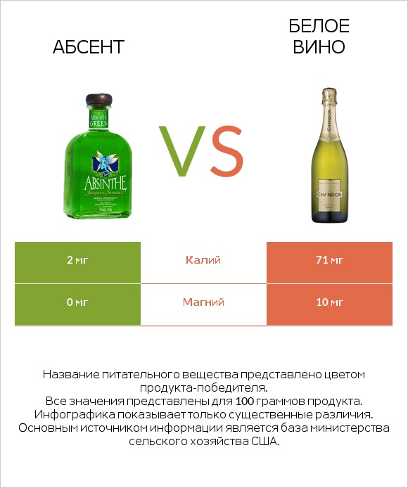 Абсент vs Белое вино infographic