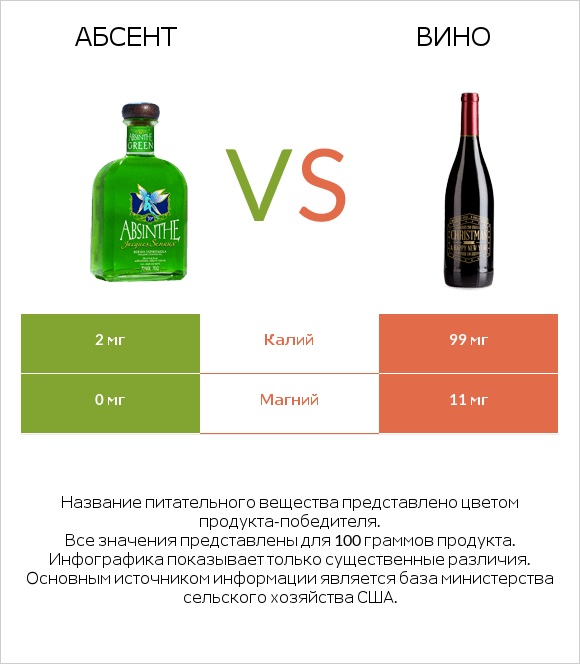 Абсент vs Вино infographic