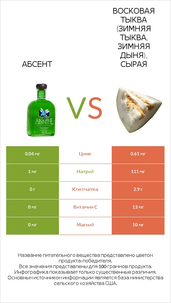 Абсент vs Восковая тыква (зимняя тыква, зимняя дыня), сырая infographic