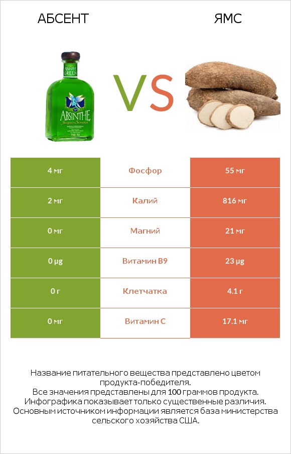 Абсент vs Ямс infographic