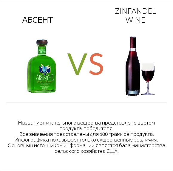 Абсент vs Zinfandel wine infographic