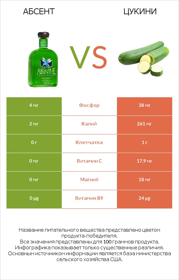 Абсент vs Цукини infographic