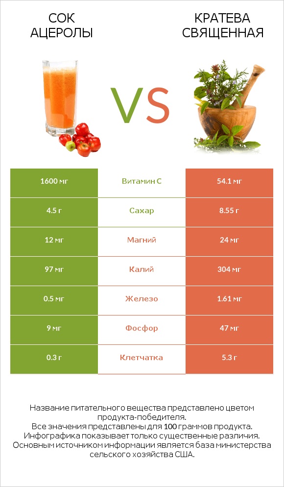 Сок ацеролы vs Кратева священная infographic