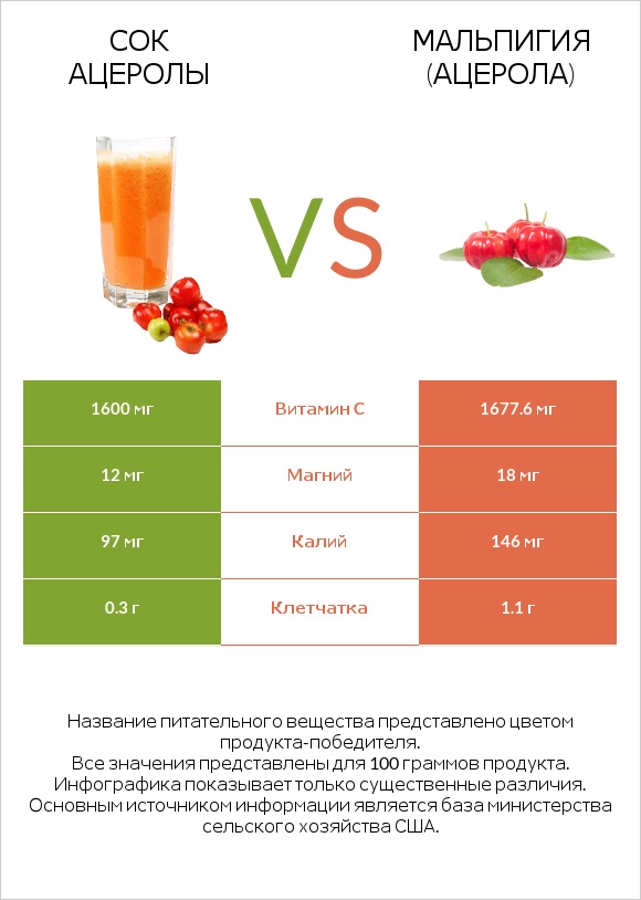 Сок ацеролы vs Мальпигия (ацерола) infographic