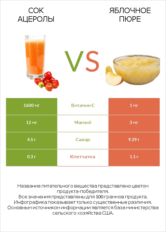 Сок ацеролы vs Яблочное пюре infographic