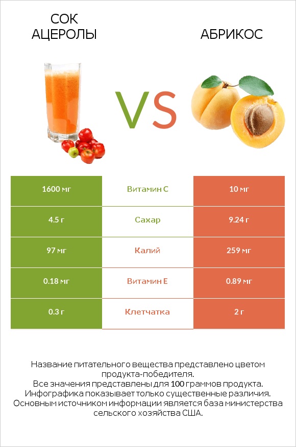 Сок ацеролы vs Абрикос infographic