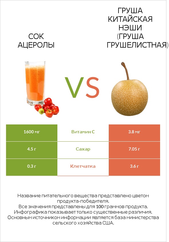 Сок ацеролы vs Груша китайская Нэши (груша Грушелистная) infographic