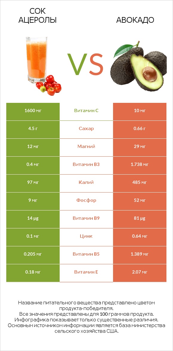 Сок ацеролы vs Авокадо infographic