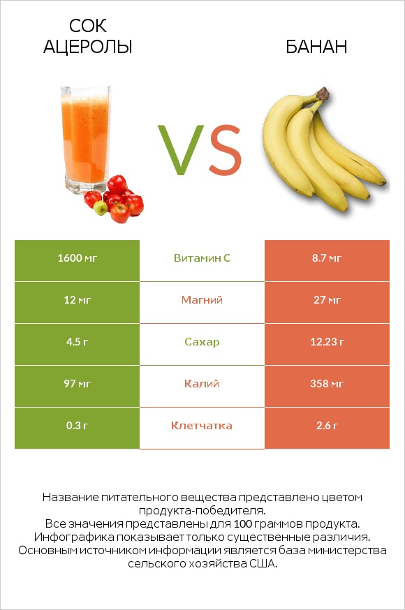 Сок ацеролы vs Банан infographic