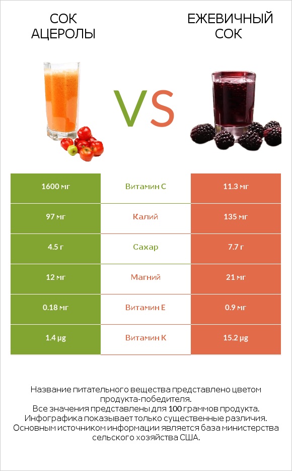 Сок ацеролы vs Ежевичный сок infographic