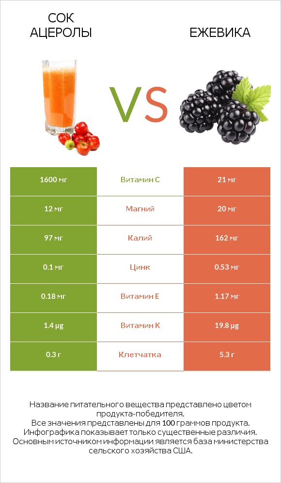 Сок ацеролы vs Ежевика infographic