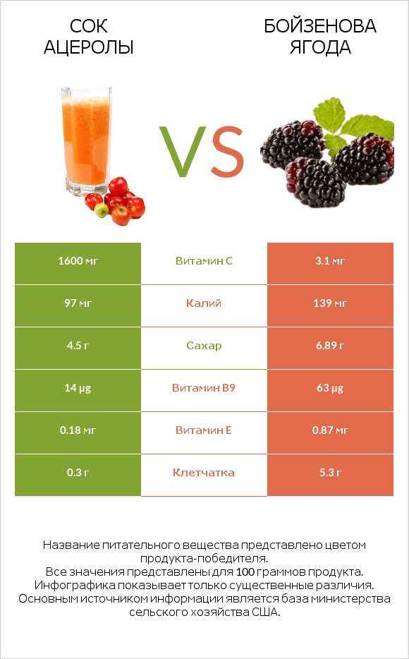 Сок ацеролы vs Бойзенова ягода infographic